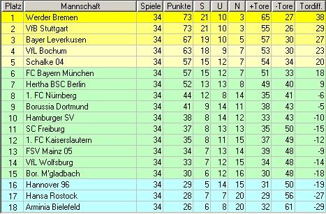 Die Tabelle - korrigierte Version